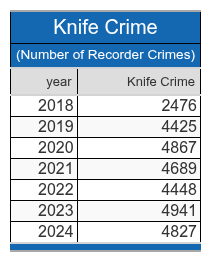 a table depicting knife crime crime trend 2018 2024 